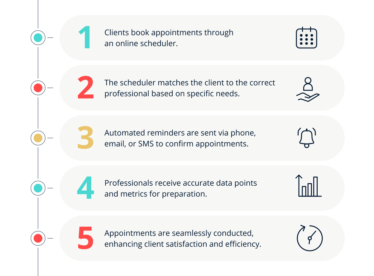 Flowchart-style illustration showing the SUMO Scheduler process: Client Appointment Booking → Automatic Matching → Reminder Notifications → Data-Driven Preparation → Enhanced Efficiency.