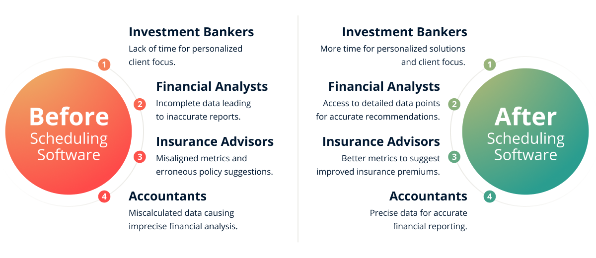 Comparison chart illustrating the "Before" and "After" effects of using SUMO Scheduler for financial professionals, highlighting improved accuracy, efficiency, and time management.