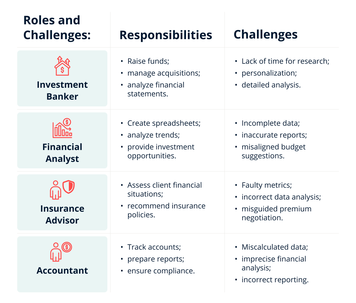 Grid-style infographic illustrating the challenges of Investment Bankers, Financial Analysts, Insurance Advisors, and Accountants, with role-specific issues and potential SUMO Scheduler solutions.