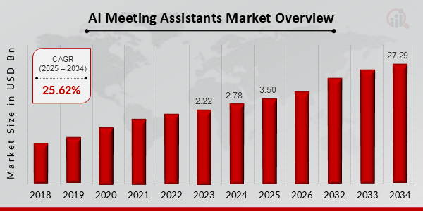 AI meeting assistants market overview